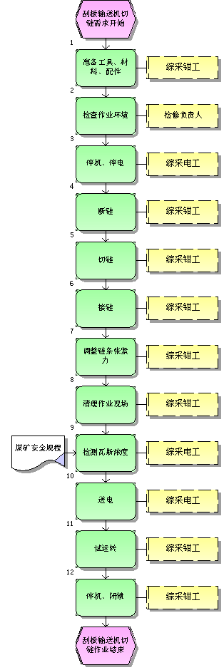 伟德国际韦德1946切链标准作业流程