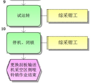 更换伟德国际韦德1946采空区侧哑铃销标准作业流程图