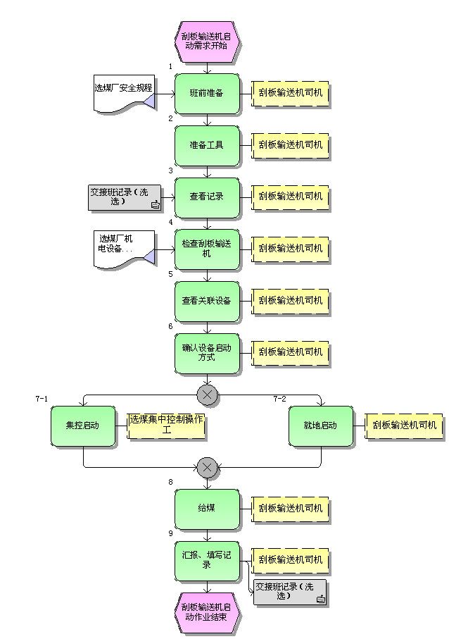 伟德国际韦德1946启动标准作业流程图